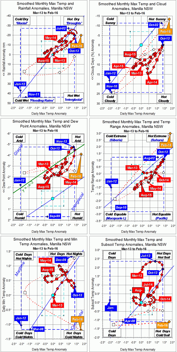 Trends to February 2016