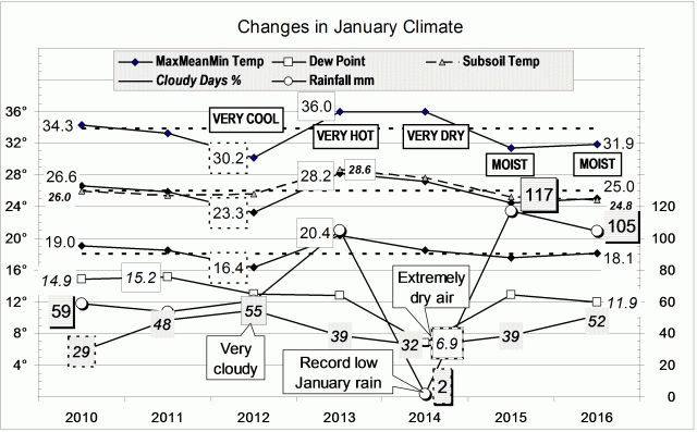 Climate for January 2016