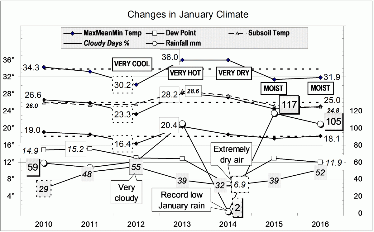 Climate for January 2016