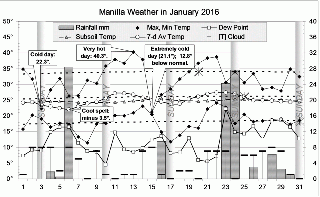 Weather log January 2016.