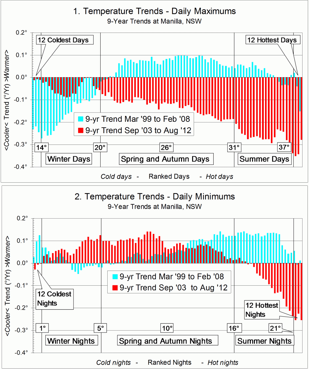 Graphs showing trends of temperatures for ranked days.