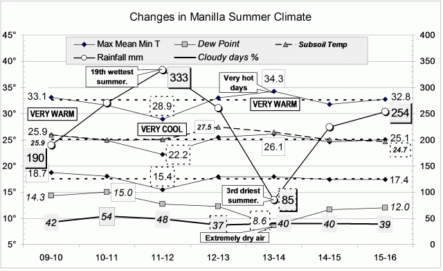 Climate log for summer 2015-16.