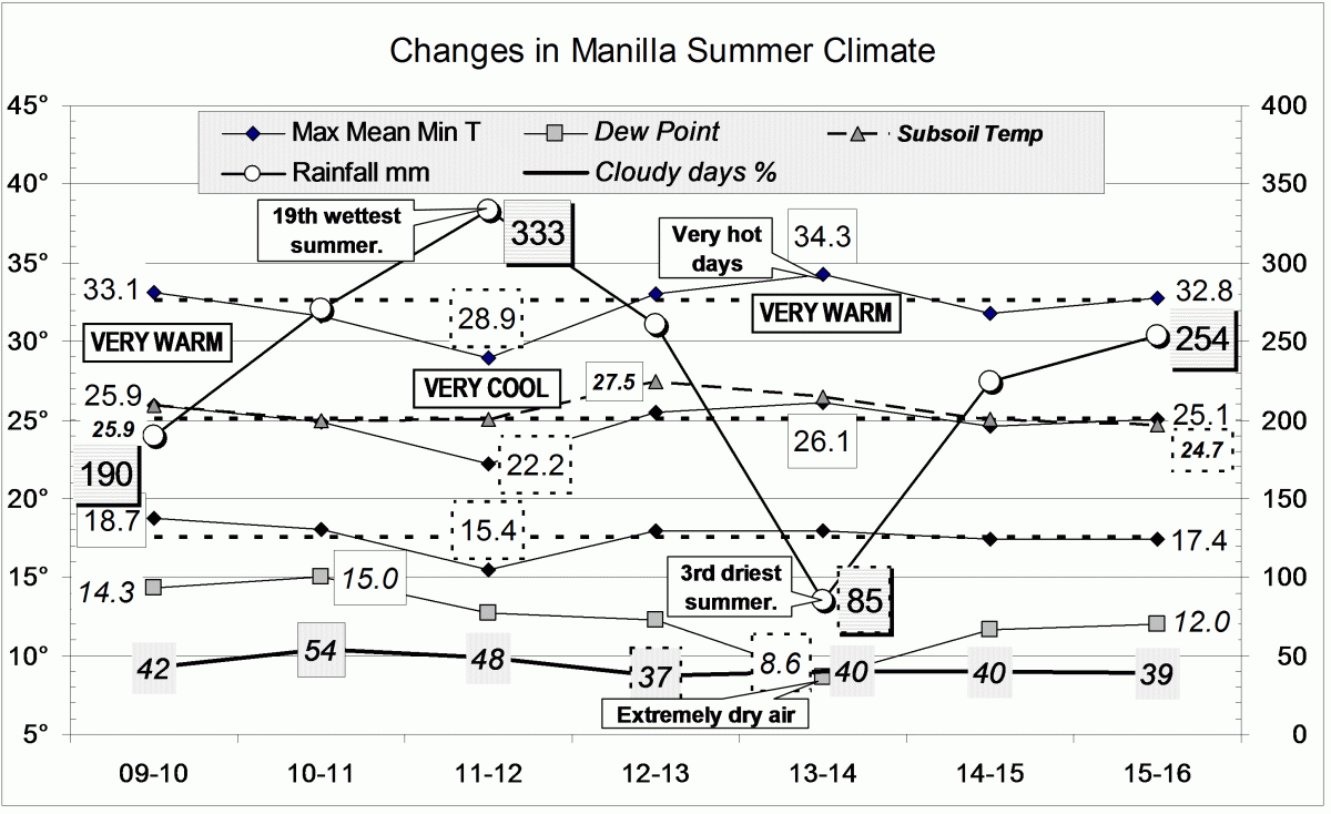 Climate log for summer 2015-16.