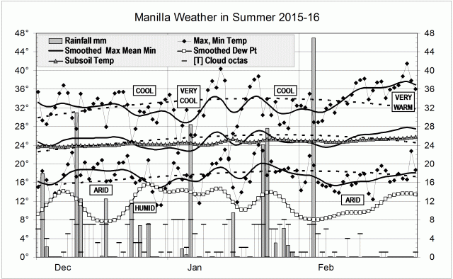 Weather log for summer 2015-16