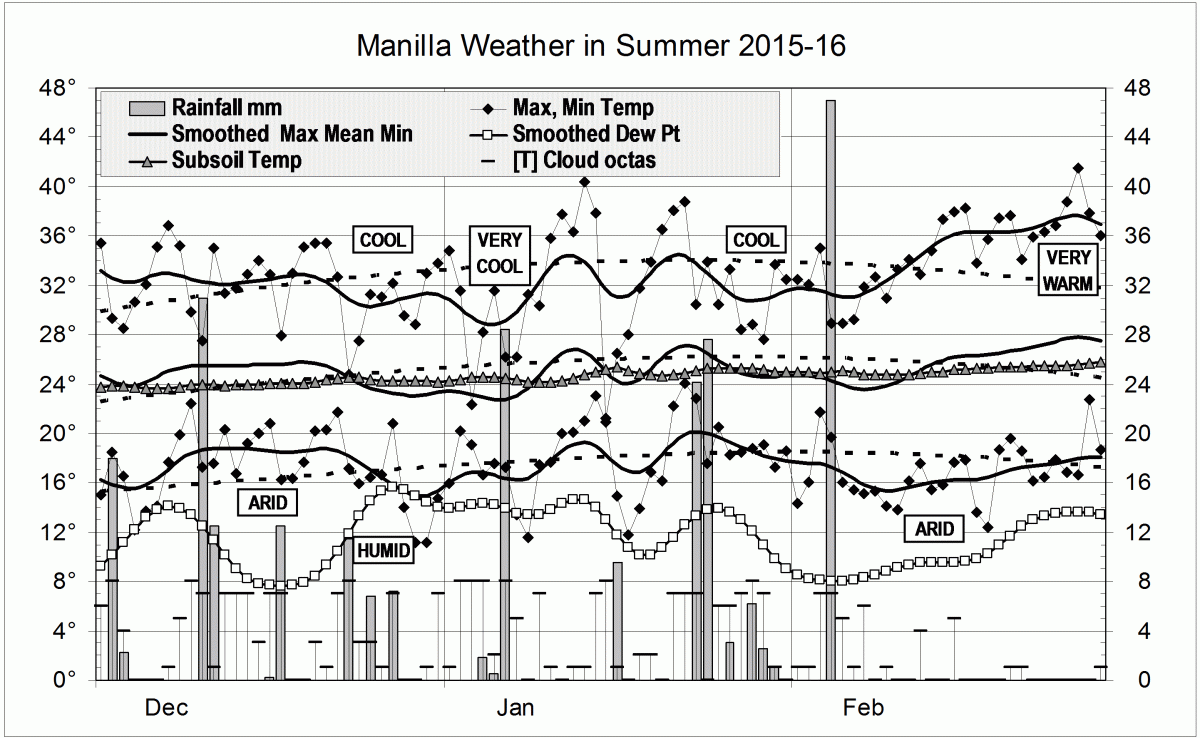 Weather log for summer 2015-16