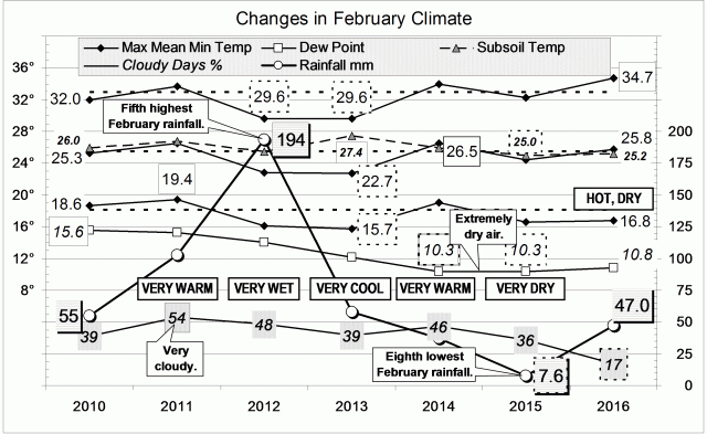 Climate for February 2016