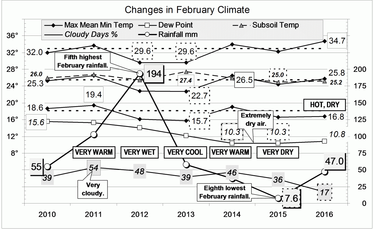 Climate for February 2016