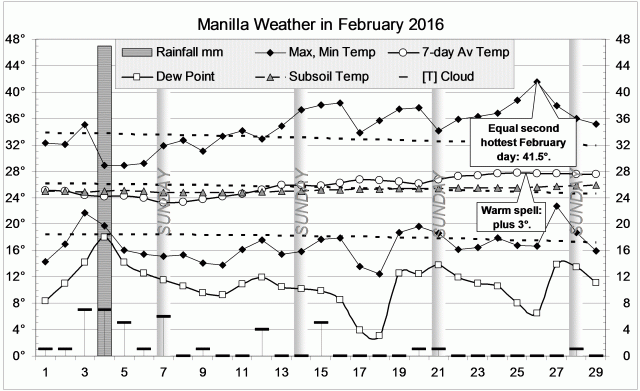 Weather log February 2016