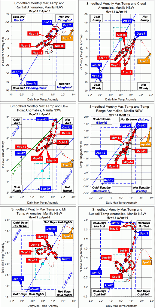 Trends to April 2016