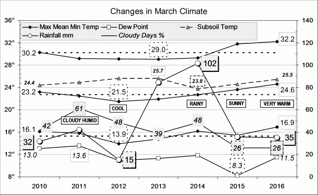 Climate graph for March 2016.
