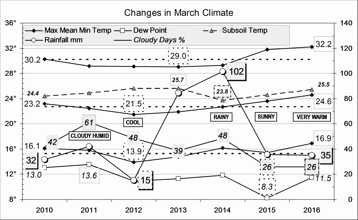 Climate graph for March 2016.