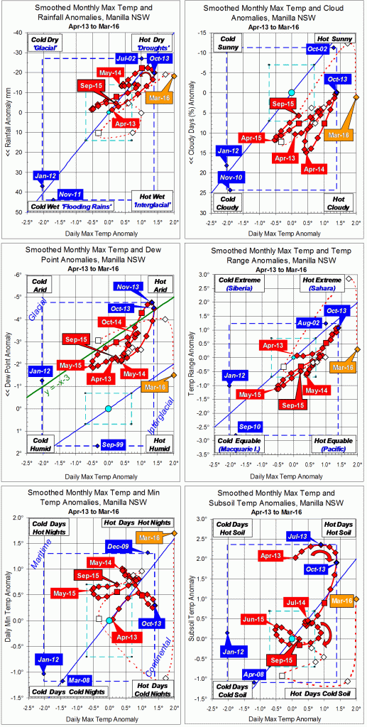 Trends to March 2016