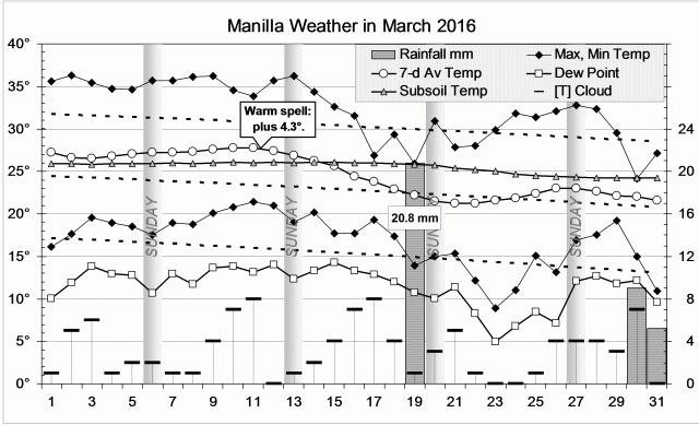 Weather log for March 2016