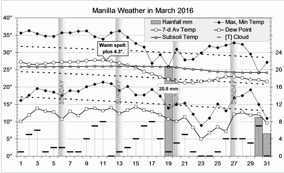Weather log for March 2016