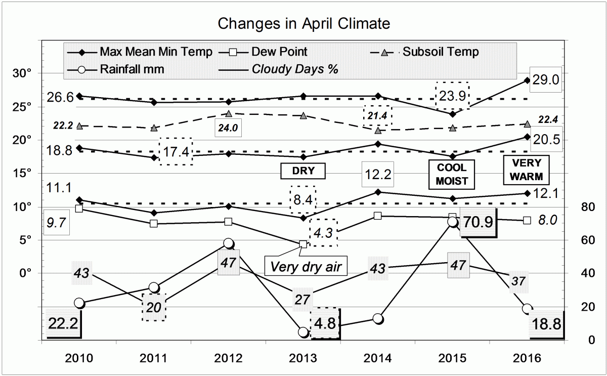 Climate for April 2016