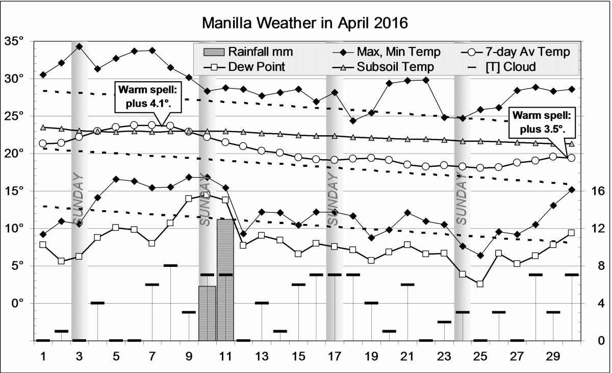Weather log for April 2016
