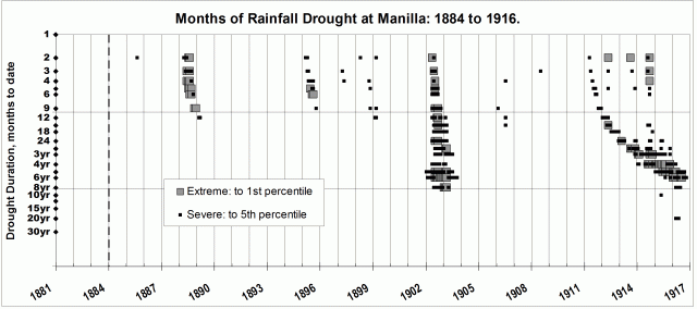 Graphical log of droughts, 1884 to 1916