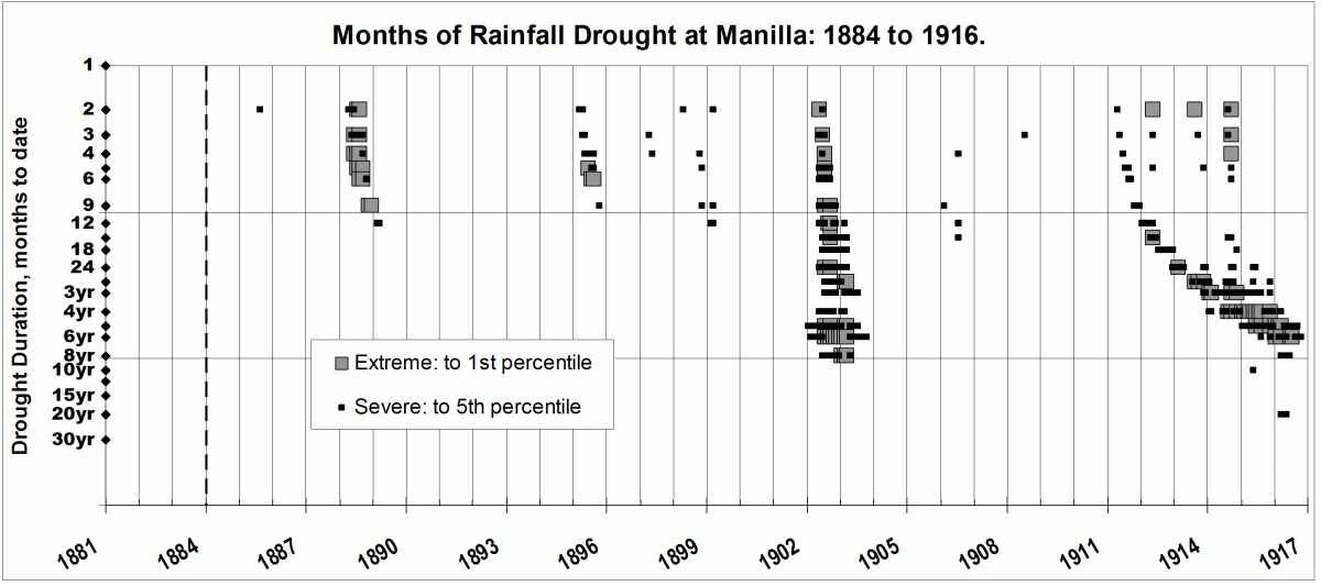 Graphical log of droughts, 1884 to 1916