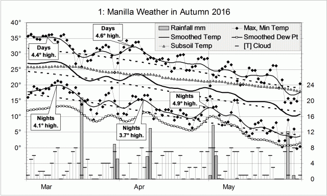 Weather log for autumn 2016