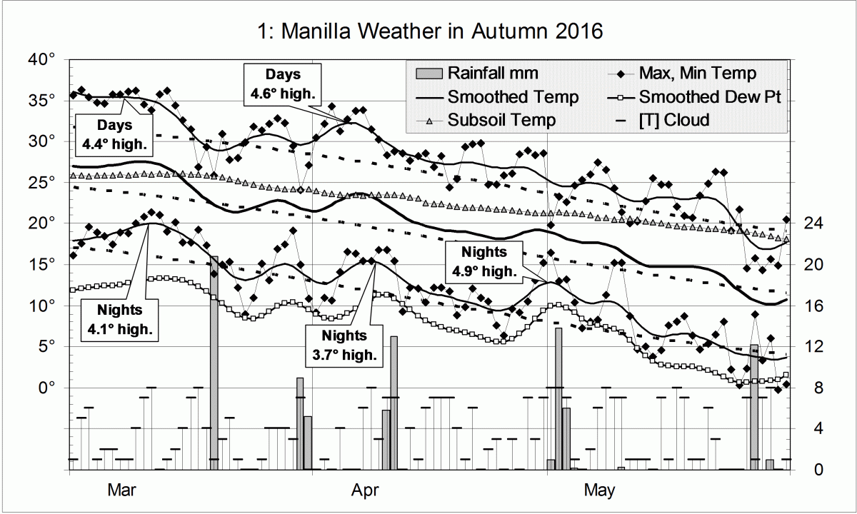 Weather log for autumn 2016