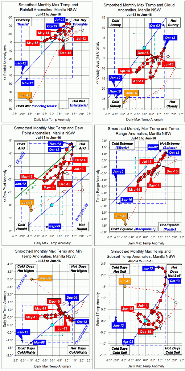Trends to June 2016.