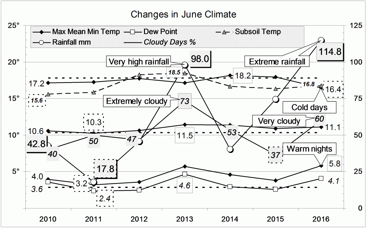 Climate for June 2016