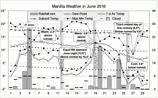 Weather log for June 2016