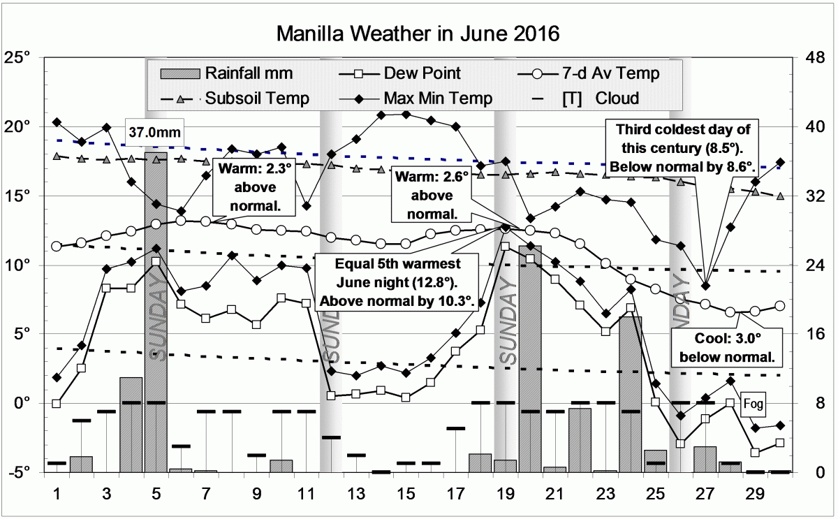 Weather log for June 2016