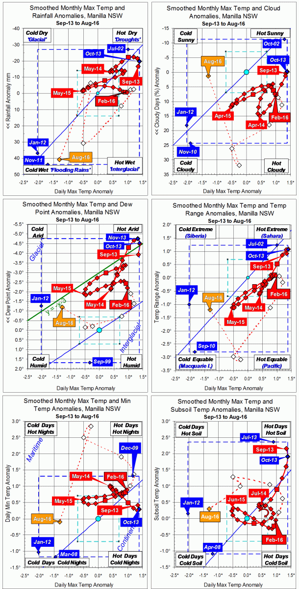 Trends to August 2016