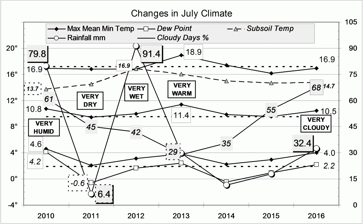 Climate for July 2016.