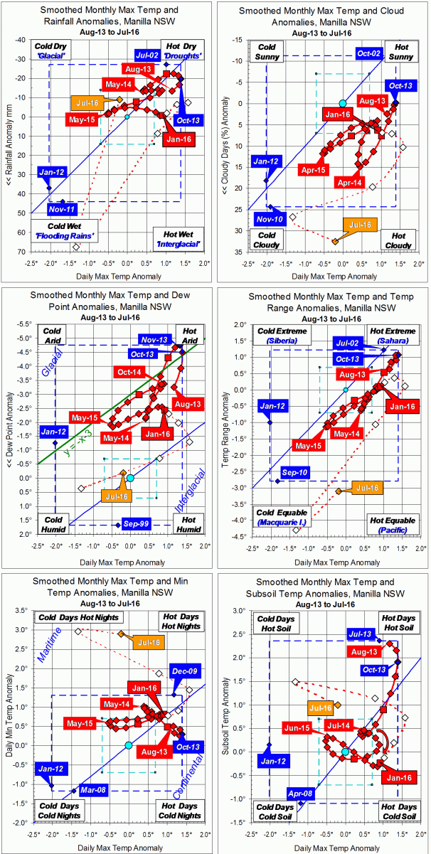 Trends to July 2016.