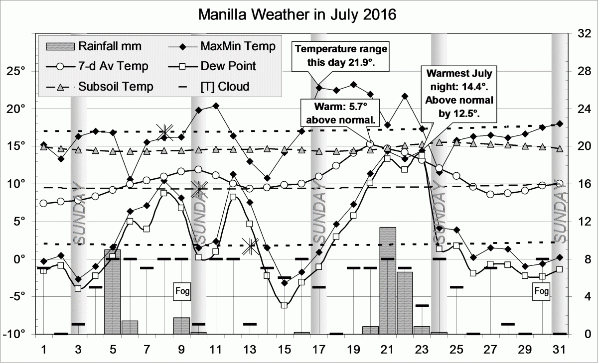 Weather log for July 2016