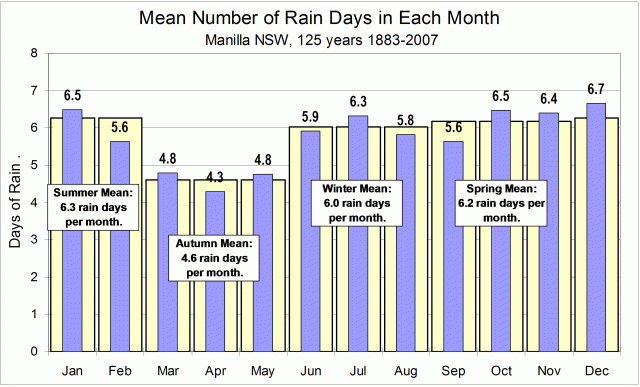 MeanRainDaysEachMonth