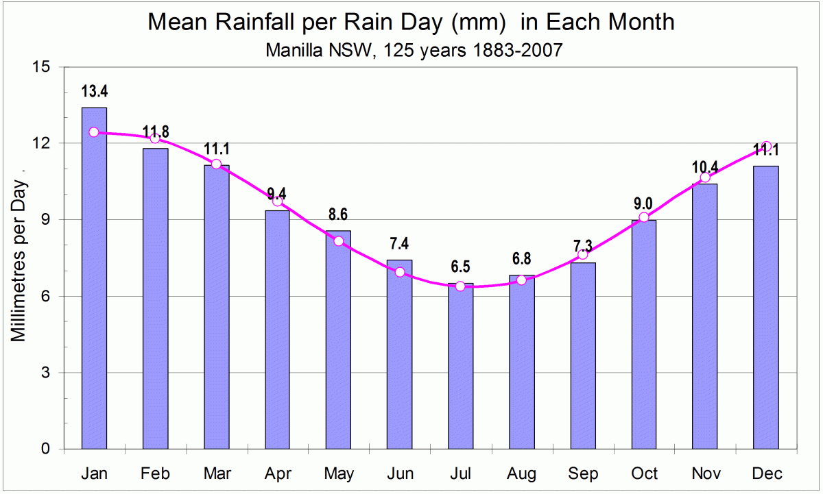 Rain per rain day graph