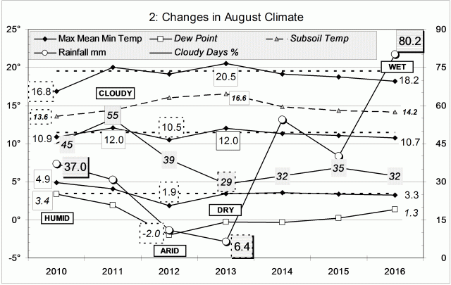 Climate for August 2016