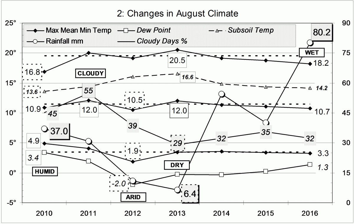 Climate for August 2016