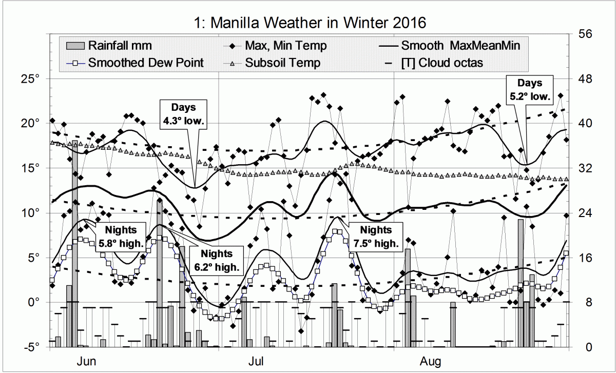 Graphical log for winter 2016