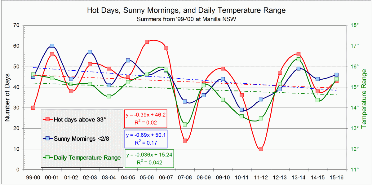Graph of some summer climate variables 1999 to 2015.