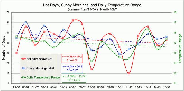 Graph of some summer climate variables 1999 to 2015.