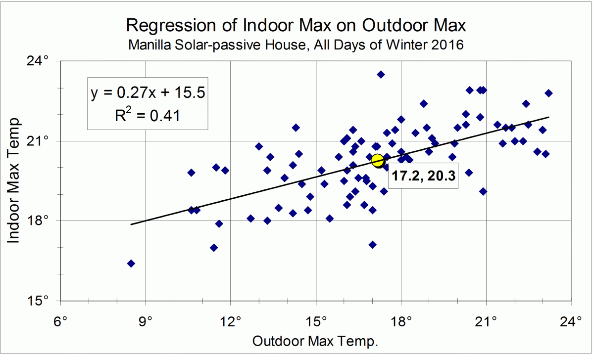 Scatter plot for temperature maxima.