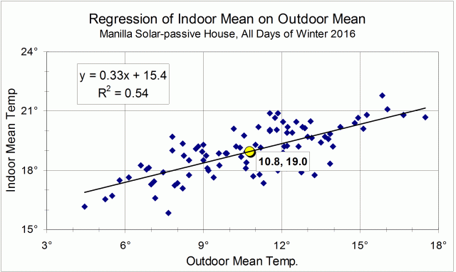 Scatter plot for temperature means.