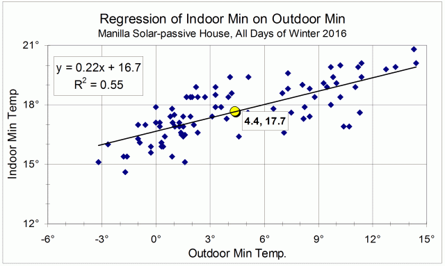 Scatter plot for temperature minima.