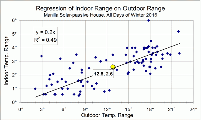 Scatter plot for daily temperature ranges.