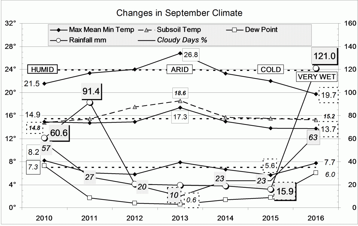 Climate for September 2016