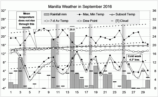 Weather log for September 2016