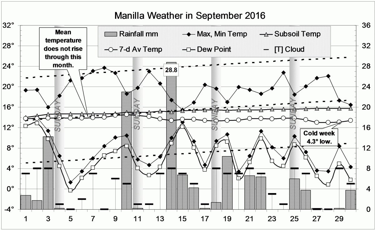 Weather log for September 2016