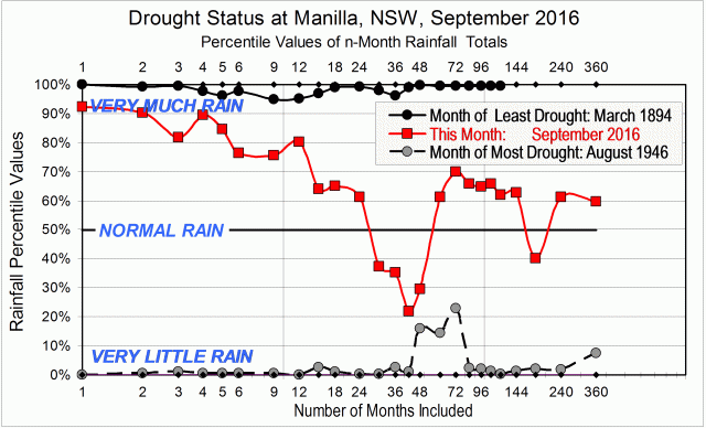 A new comprehensive graph of the severity of drought at one site.