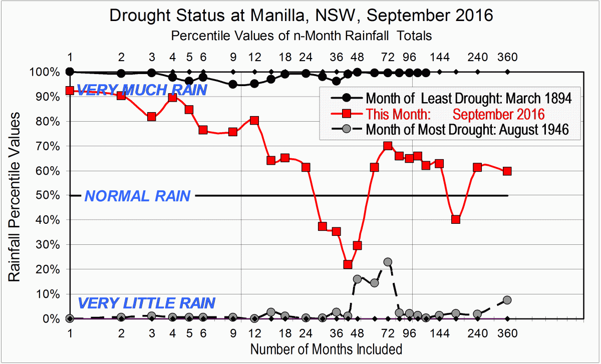 A new comprehensive graph of the severity of drought at one site.
