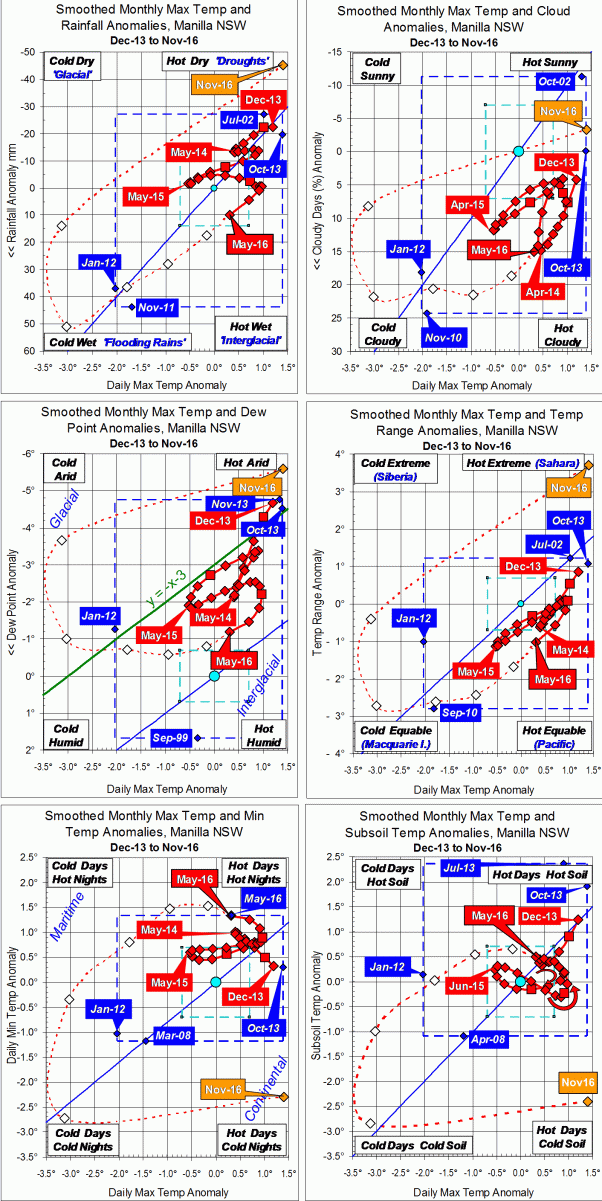 3-year trends to November 2016