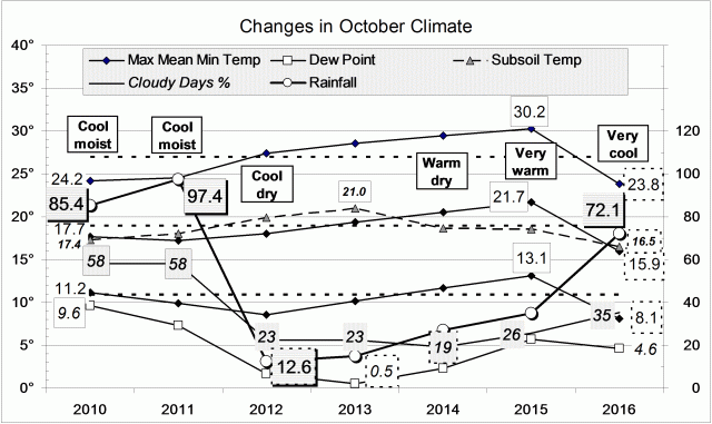 Climate for October 2016